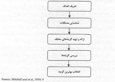 مدیریت حمل‌و‌نقل